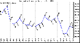 Milwaukee Weather Barometric Pressure Daily Low