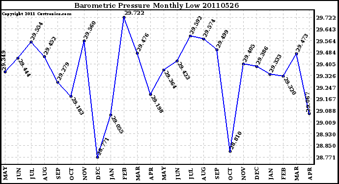 Milwaukee Weather Barometric Pressure Monthly Low