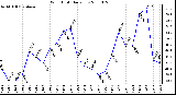 Milwaukee Weather Wind Chill Daily Low