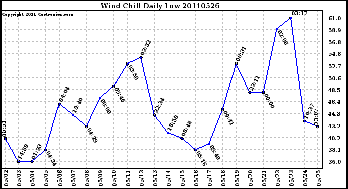 Milwaukee Weather Wind Chill Daily Low