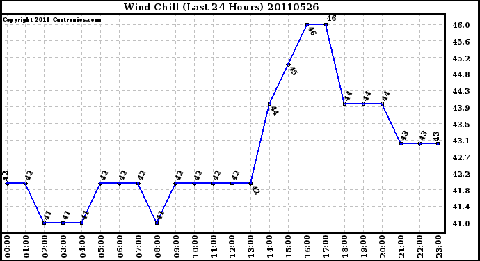 Milwaukee Weather Wind Chill (Last 24 Hours)