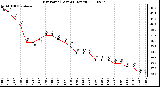 Milwaukee Weather Dew Point (Last 24 Hours)