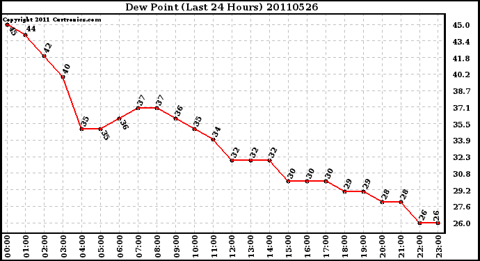 Milwaukee Weather Dew Point (Last 24 Hours)