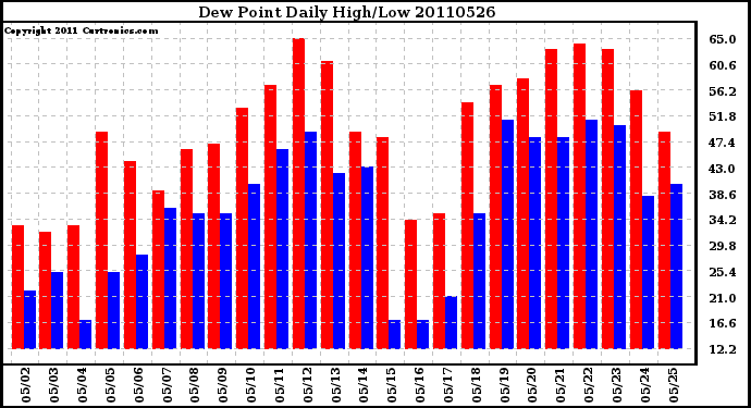 Milwaukee Weather Dew Point Daily High/Low