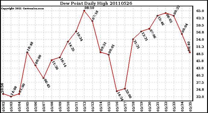 Milwaukee Weather Dew Point Daily High