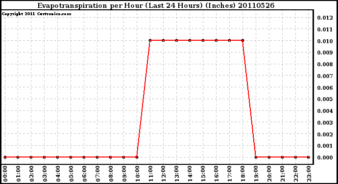 Milwaukee Weather Evapotranspiration per Hour (Last 24 Hours) (Inches)