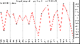 Milwaukee Weather Evapotranspiration per Day (Inches)