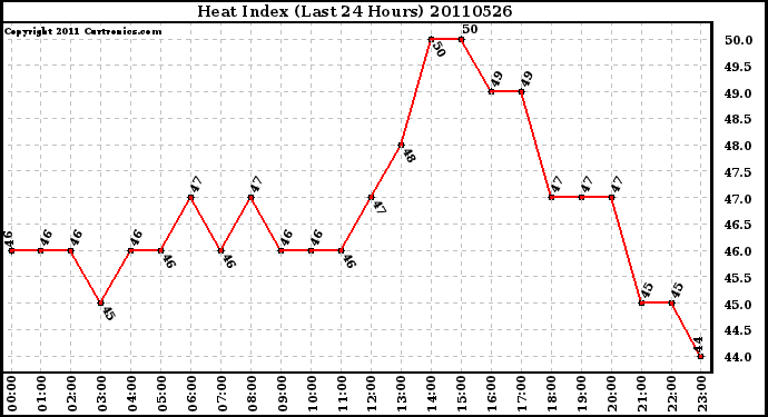 Milwaukee Weather Heat Index (Last 24 Hours)