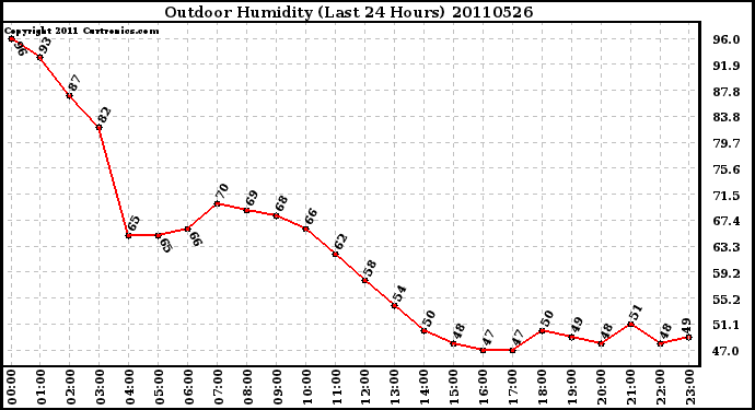 Milwaukee Weather Outdoor Humidity (Last 24 Hours)