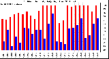 Milwaukee Weather Outdoor Humidity Daily High/Low