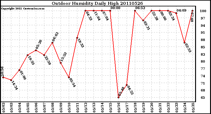 Milwaukee Weather Outdoor Humidity Daily High