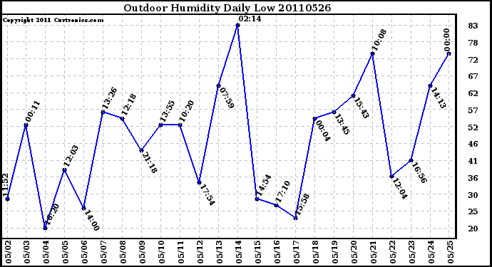 Milwaukee Weather Outdoor Humidity Daily Low