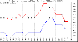 Milwaukee Weather Outdoor Temperature (vs) Wind Chill (Last 24 Hours)