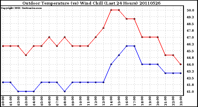 Milwaukee Weather Outdoor Temperature (vs) Wind Chill (Last 24 Hours)