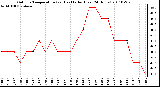 Milwaukee Weather Outdoor Temperature (vs) Heat Index (Last 24 Hours)