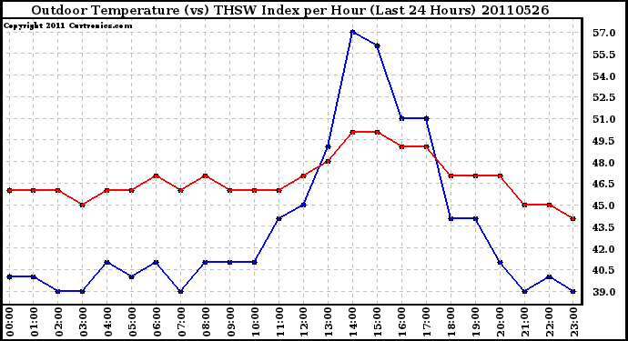 Milwaukee Weather Outdoor Temperature (vs) THSW Index per Hour (Last 24 Hours)