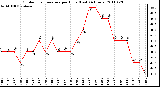 Milwaukee Weather Outdoor Temperature per Hour (Last 24 Hours)