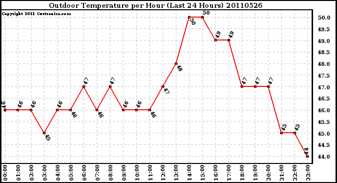 Milwaukee Weather Outdoor Temperature per Hour (Last 24 Hours)