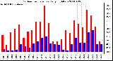 Milwaukee Weather Outdoor Temperature Daily High/Low