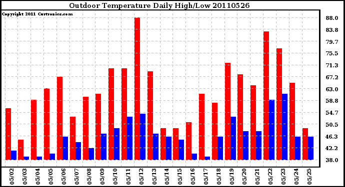 Milwaukee Weather Outdoor Temperature Daily High/Low