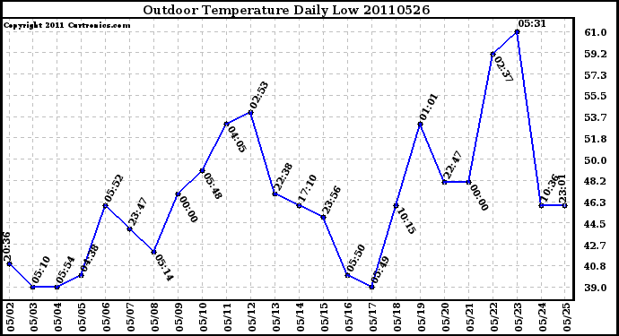 Milwaukee Weather Outdoor Temperature Daily Low