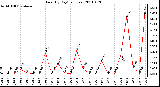 Milwaukee Weather Rain (By Day) (inches)