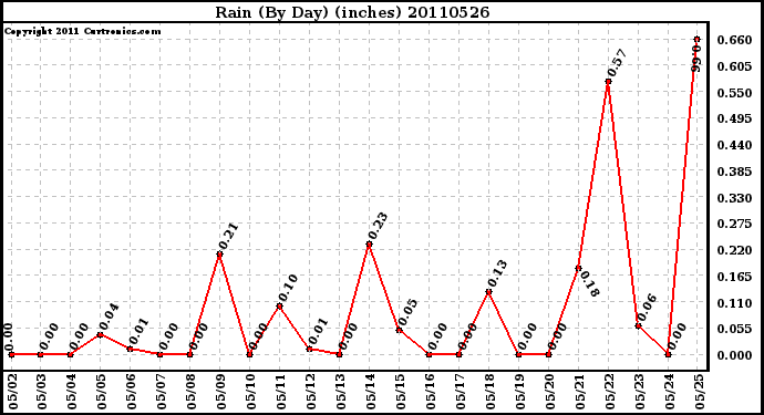 Milwaukee Weather Rain (By Day) (inches)