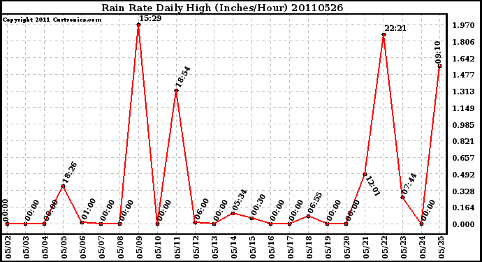 Milwaukee Weather Rain Rate Daily High (Inches/Hour)