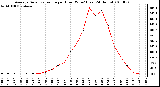 Milwaukee Weather Average Solar Radiation per Hour W/m2 (Last 24 Hours)