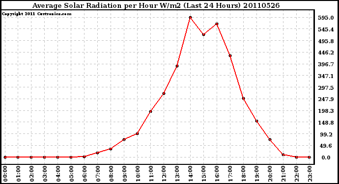 Milwaukee Weather Average Solar Radiation per Hour W/m2 (Last 24 Hours)