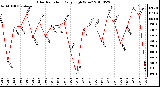 Milwaukee Weather Solar Radiation Daily High W/m2