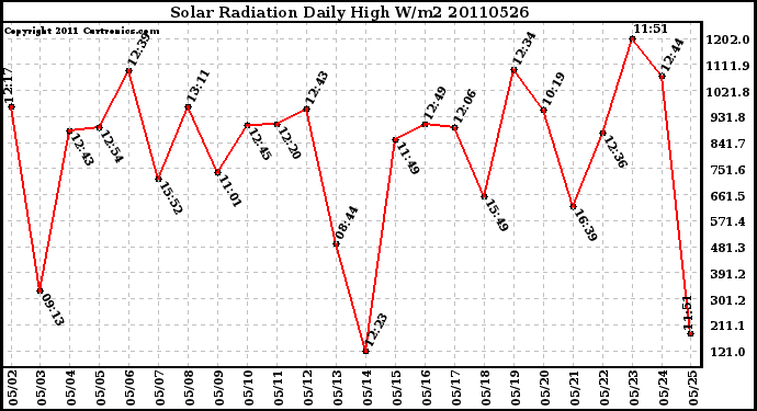 Milwaukee Weather Solar Radiation Daily High W/m2