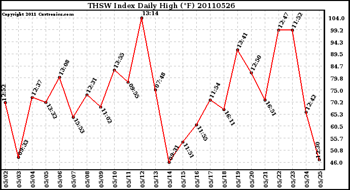 Milwaukee Weather THSW Index Daily High (F)