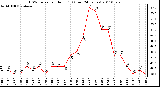 Milwaukee Weather THSW Index per Hour (F) (Last 24 Hours)