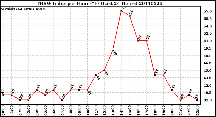 Milwaukee Weather THSW Index per Hour (F) (Last 24 Hours)