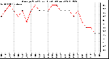 Milwaukee Weather Average Wind Speed (Last 24 Hours)