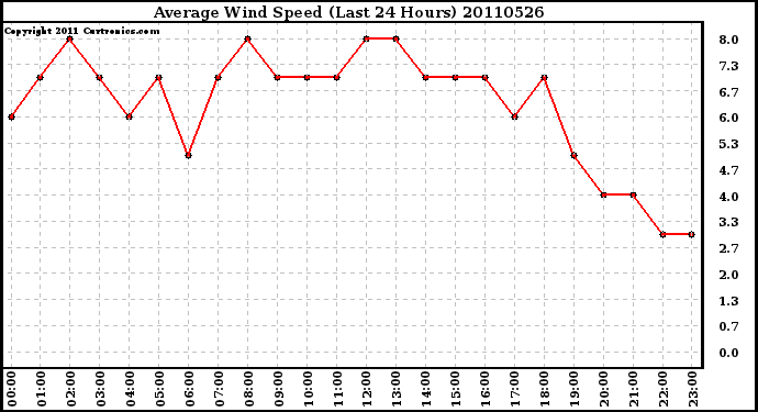 Milwaukee Weather Average Wind Speed (Last 24 Hours)