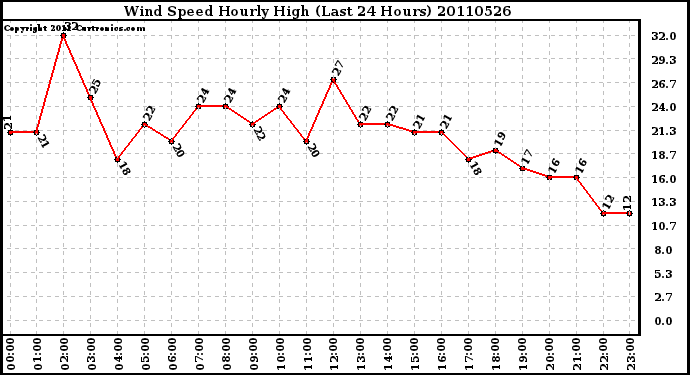 Milwaukee Weather Wind Speed Hourly High (Last 24 Hours)