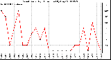 Milwaukee Weather Wind Daily High Direction (By Day)