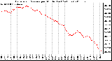 Milwaukee Weather Barometric Pressure per Minute (Last 24 Hours)