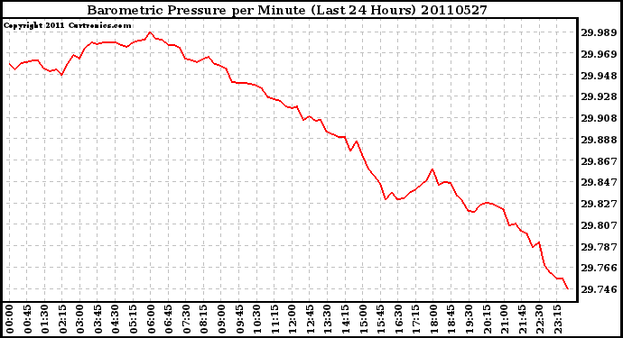 Milwaukee Weather Barometric Pressure per Minute (Last 24 Hours)