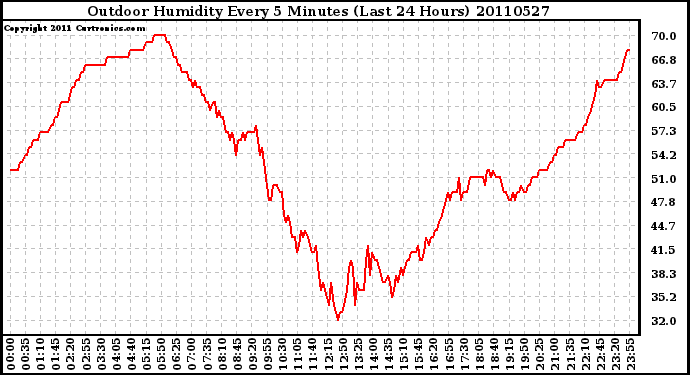 Milwaukee Weather Outdoor Humidity Every 5 Minutes (Last 24 Hours)