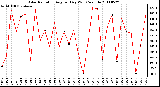 Milwaukee Weather Solar Radiation Avg per Day W/m2/minute