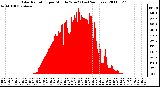 Milwaukee Weather Solar Radiation per Minute W/m2 (Last 24 Hours)