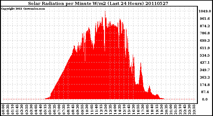 Milwaukee Weather Solar Radiation per Minute W/m2 (Last 24 Hours)