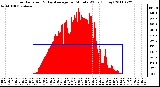 Milwaukee Weather Solar Radiation & Day Average per Minute W/m2 (Today)