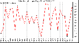 Milwaukee Weather Solar Radiation per Day KW/m2