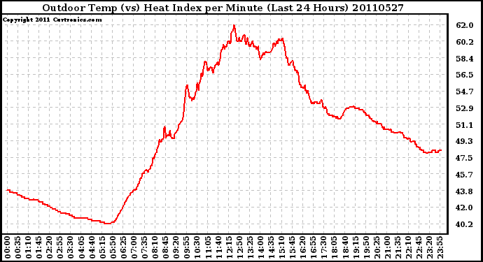 Milwaukee Weather Outdoor Temp (vs) Heat Index per Minute (Last 24 Hours)