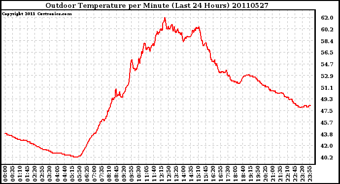 Milwaukee Weather Outdoor Temperature per Minute (Last 24 Hours)