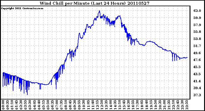 Milwaukee Weather Wind Chill per Minute (Last 24 Hours)